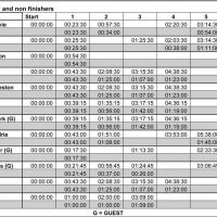 Fell Race 2008 Results - Non finishers (Unknown)